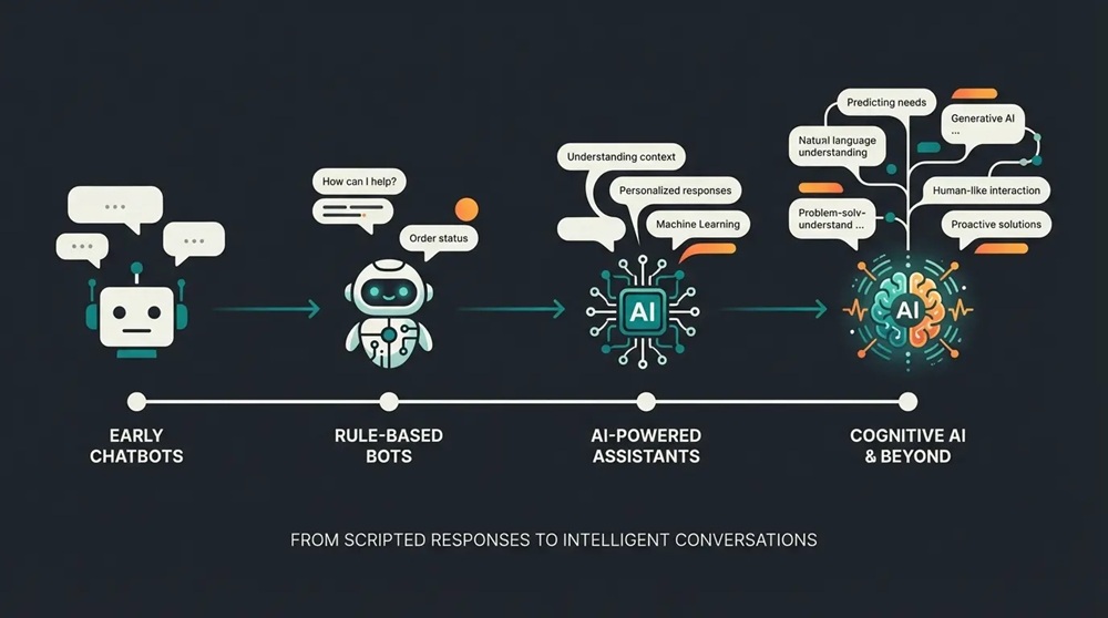 The evolution of chatbots