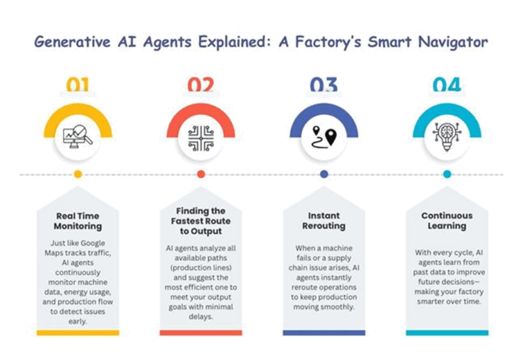 Generative AI Agents are like Google Maps for your factory