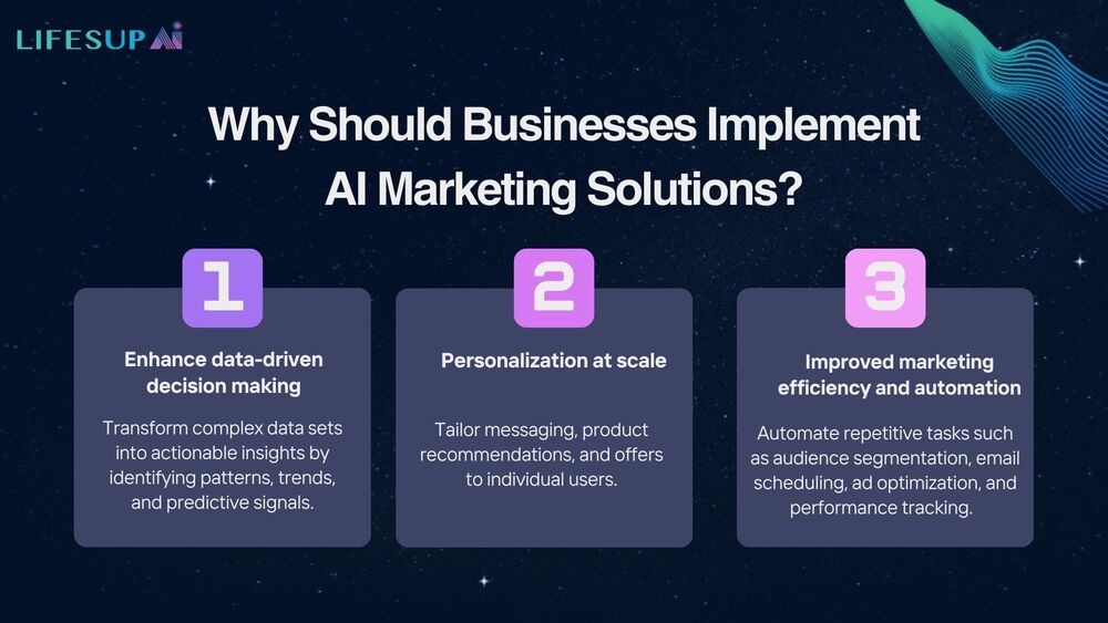 AI marketing solutions help improve data-driven decision-making, personalize marketing at scale, and enhance efficiency and automation.
