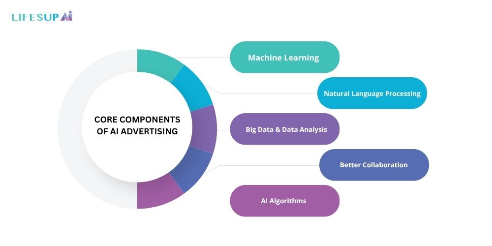 Core Components of AI Advertising 