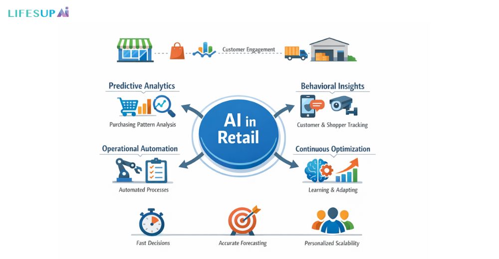 Comprehensive AI Solutions for Retail Stores by Lifesup.ai
