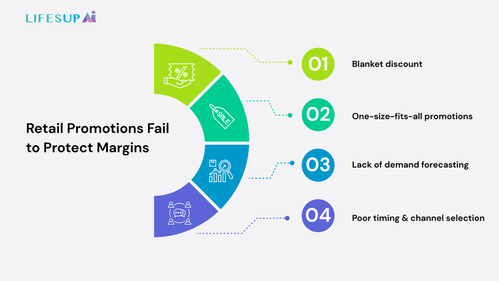 Retail promotions fail to protect margins