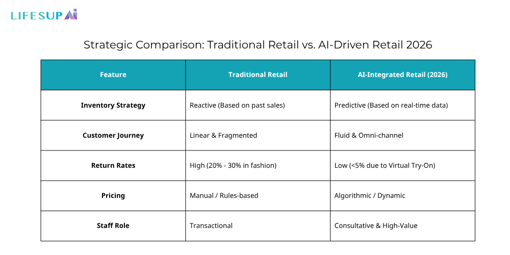 Comparison between traditional retail and AI-driven retail in 2026