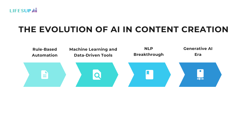 The Evolution of AI in Content Creation