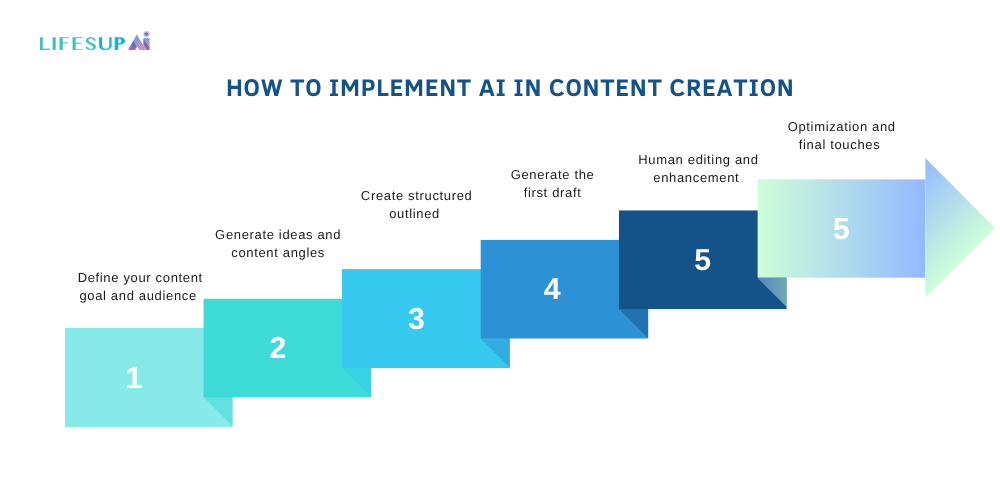 Roadmap for implementing AI in Content Creation