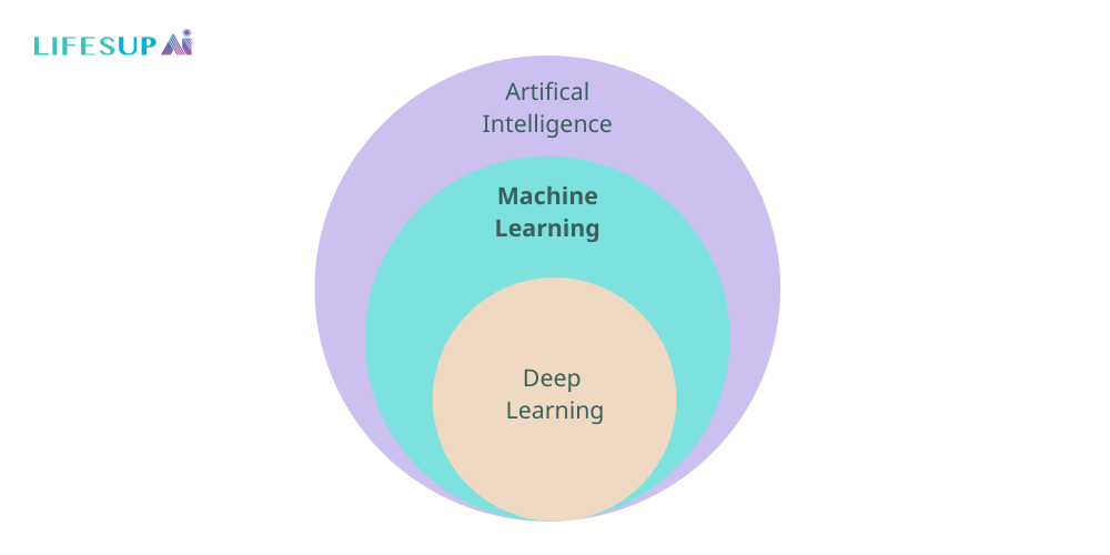 Machine learning is a subset of artificial intelligence (AI)