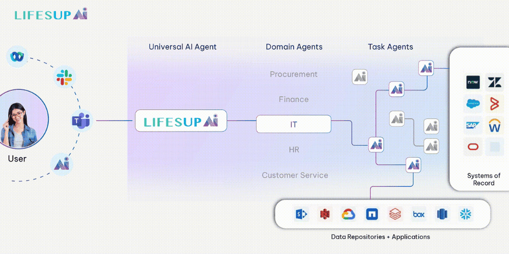 Lifesup AI is a leading Retail AI Platform for high-performance, localized, and customizable solutions.